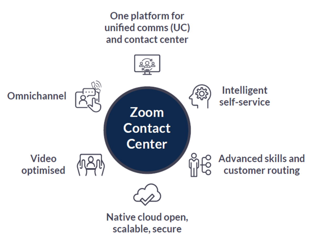 Communication Environment