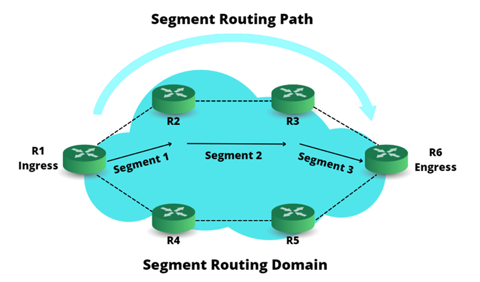 Segmen Routing