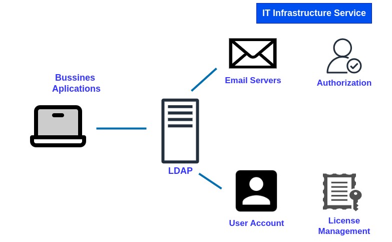 Mengenal LDAP: Instalasi & Konfigurasi