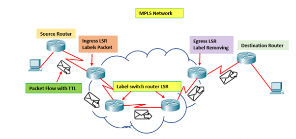 MPLS ( Multiprotocol Label Switching )