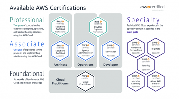 AWS Cloud Foundation
