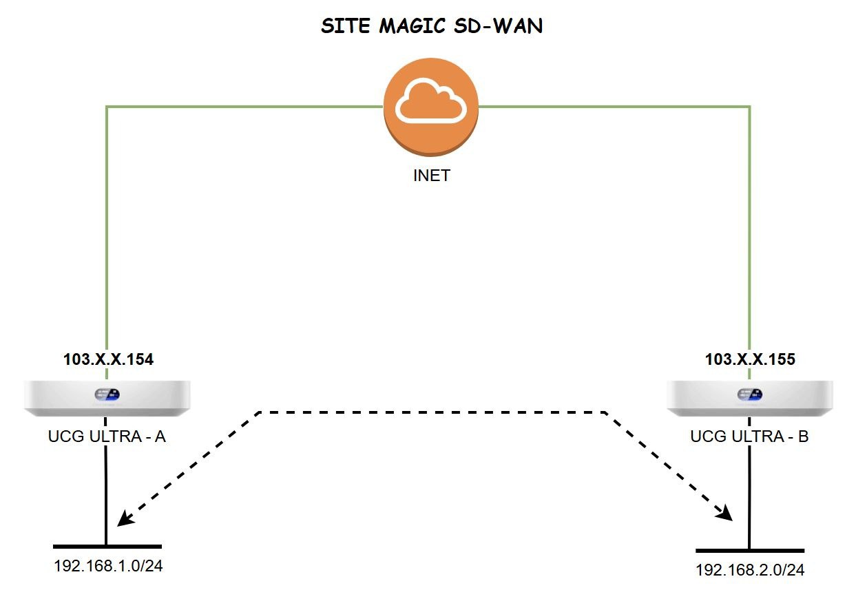 Site Magic SD-WAN UniFi: Solusi Mudah Koneksi Antar Cabang Tanpa Ribet!