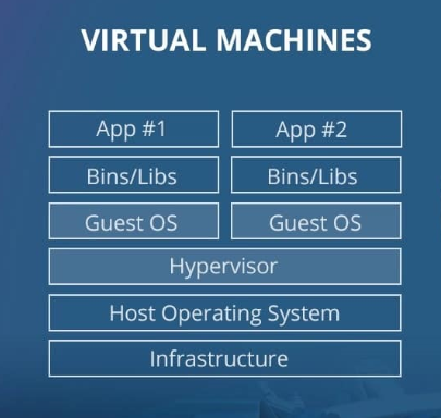 Virtual Machines
