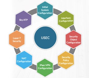 Introduction JNCIA-Sec